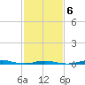 Roanoke Sound Channel tide chart for Friday, February 6, 2026