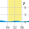 Roanoke Sound Channel tide chart for Saturday, February 7, 2026