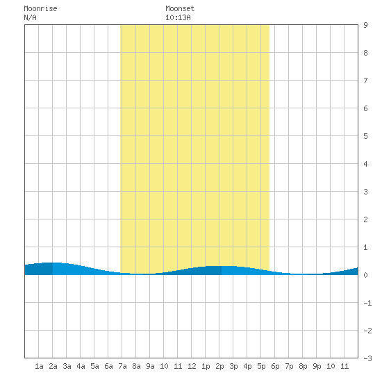 Roanoke Sound Channel tide chart for Sunday, February 8, 2026