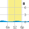 Roanoke Sound Channel tide chart for Sunday, February 8, 2026