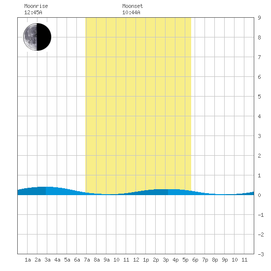 Roanoke Sound Channel tide chart for Monday, February 9, 2026