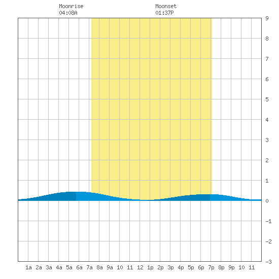 Roanoke Sound Channel tide chart for Friday, March 13, 2026