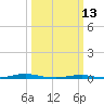 Roanoke Sound Channel tide chart for Friday, March 13, 2026