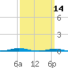 Roanoke Sound Channel tide chart for Saturday, March 14, 2026