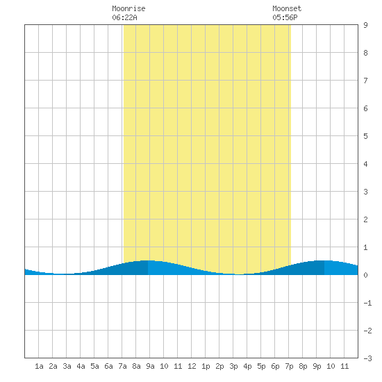 Roanoke Sound Channel tide chart for Tuesday, March 17, 2026