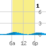 Roanoke Sound Channel tide chart for Sunday, March 1, 2026