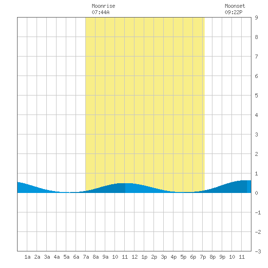 Roanoke Sound Channel tide chart for Friday, March 20, 2026