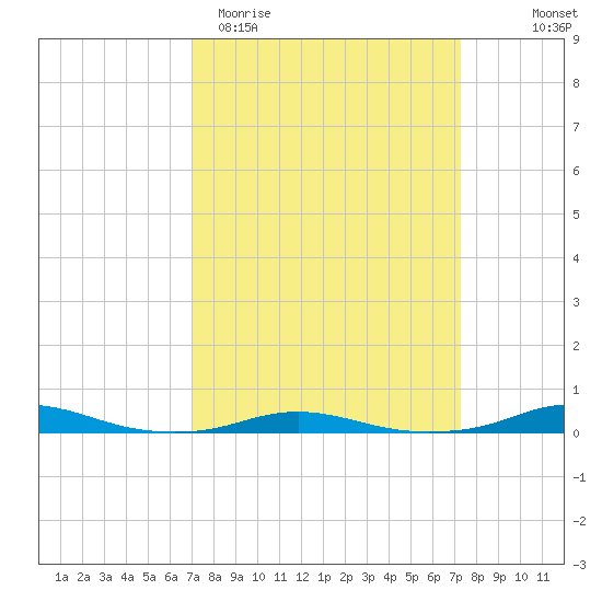 Roanoke Sound Channel tide chart for Saturday, March 21, 2026