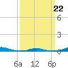 Roanoke Sound Channel tide chart for Sunday, March 22, 2026
