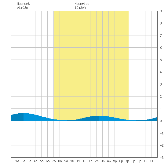 Roanoke Sound Channel tide chart for Tuesday, March 24, 2026