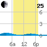 Roanoke Sound Channel tide chart for Wednesday, March 25, 2026