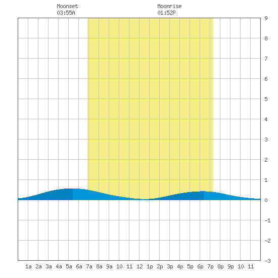 Roanoke Sound Channel tide chart for Friday, March 27, 2026