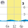 Roanoke Sound Channel tide chart for Tuesday, March 3, 2026