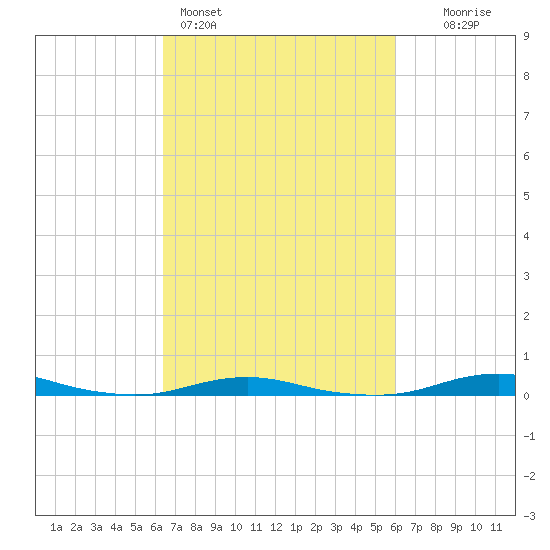Roanoke Sound Channel tide chart for Thursday, March 5, 2026
