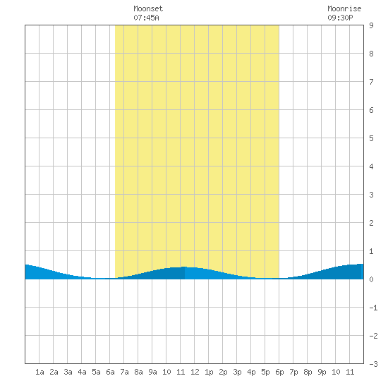 Roanoke Sound Channel tide chart for Friday, March 6, 2026