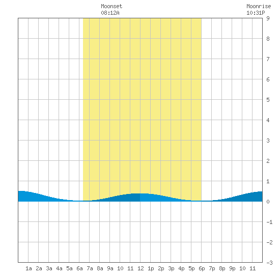 Roanoke Sound Channel tide chart for Saturday, March 7, 2026