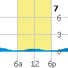 Roanoke Sound Channel tide chart for Saturday, March 7, 2026