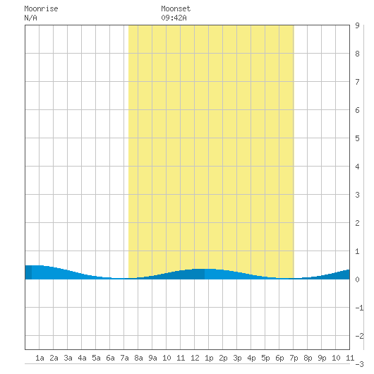 Roanoke Sound Channel tide chart for Sunday, March 8, 2026