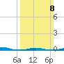 Roanoke Sound Channel tide chart for Sunday, March 8, 2026