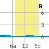 Roanoke Sound Channel tide chart for Monday, March 9, 2026