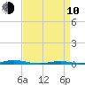 Roanoke Sound Channel tide chart for Friday, April 10, 2026