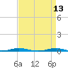 Roanoke Sound Channel tide chart for Monday, April 13, 2026