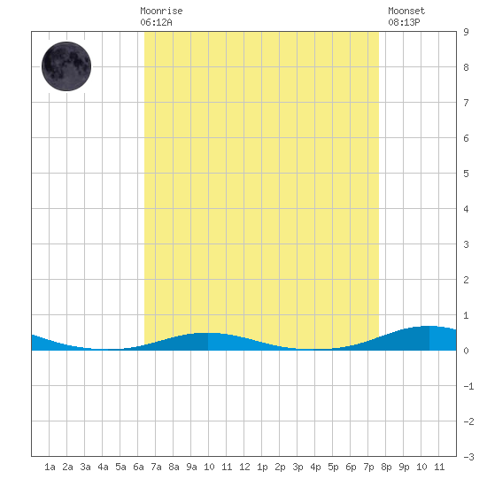 Roanoke Sound Channel tide chart for Friday, April 17, 2026