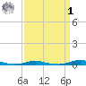 Roanoke Sound Channel tide chart for Wednesday, April 1, 2026