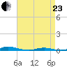 Roanoke Sound Channel tide chart for Thursday, April 23, 2026