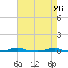 Roanoke Sound Channel tide chart for Sunday, April 26, 2026