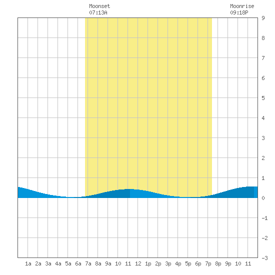 Roanoke Sound Channel tide chart for Friday, April 3, 2026