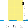 Roanoke Sound Channel tide chart for Friday, April 3, 2026