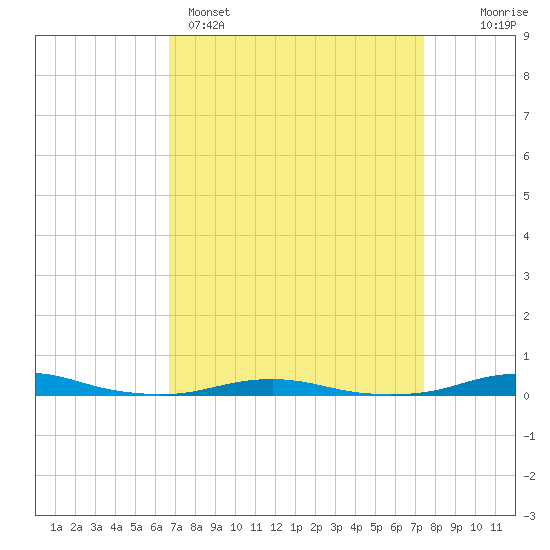Roanoke Sound Channel tide chart for Saturday, April 4, 2026