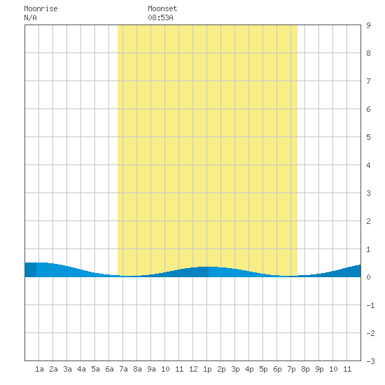 Roanoke Sound Channel tide chart for Monday, April 6, 2026