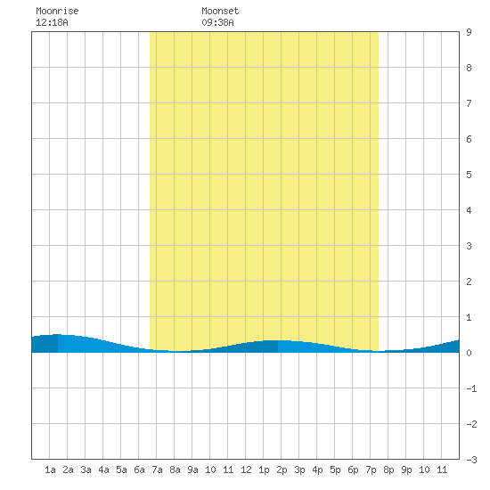 Roanoke Sound Channel tide chart for Tuesday, April 7, 2026