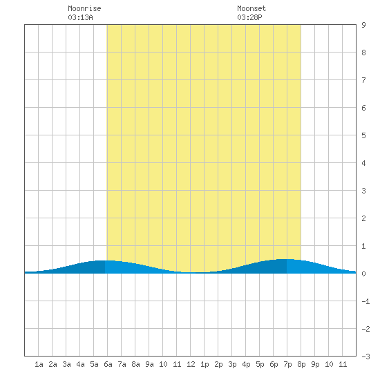 Roanoke Sound Channel tide chart for Tuesday, May 12, 2026