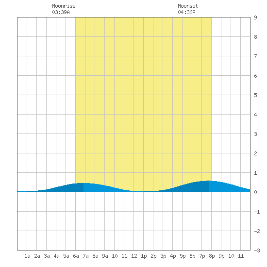 Roanoke Sound Channel tide chart for Wednesday, May 13, 2026