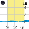 Roanoke Sound Channel tide chart for Saturday, May 16, 2026