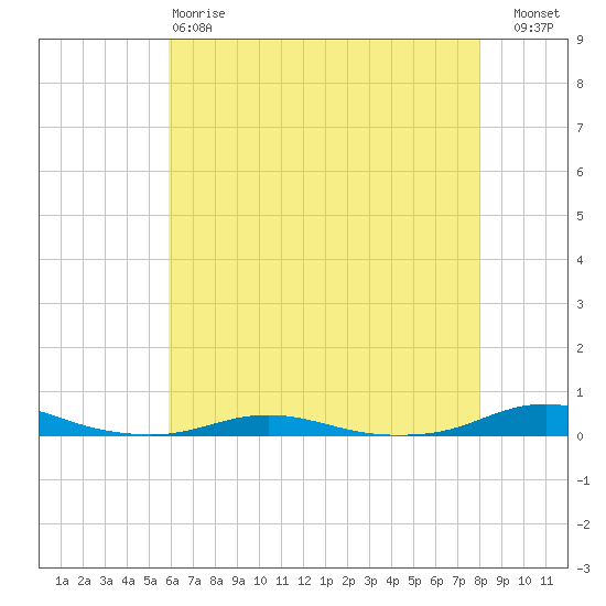 Roanoke Sound Channel tide chart for Sunday, May 17, 2026