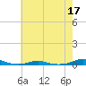 Roanoke Sound Channel tide chart for Sunday, May 17, 2026