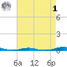 Roanoke Sound Channel tide chart for Friday, May 1, 2026