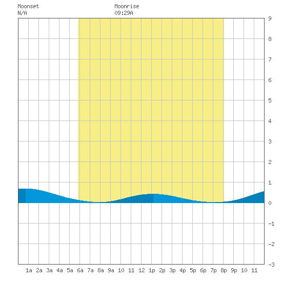 Roanoke Sound Channel tide chart for Wednesday, May 20, 2026