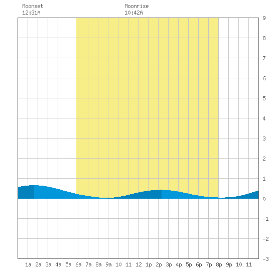 Roanoke Sound Channel tide chart for Thursday, May 21, 2026