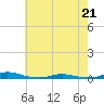 Roanoke Sound Channel tide chart for Thursday, May 21, 2026