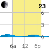 Roanoke Sound Channel tide chart for Saturday, May 23, 2026