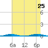 Roanoke Sound Channel tide chart for Monday, May 25, 2026