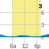 Roanoke Sound Channel tide chart for Sunday, May 3, 2026