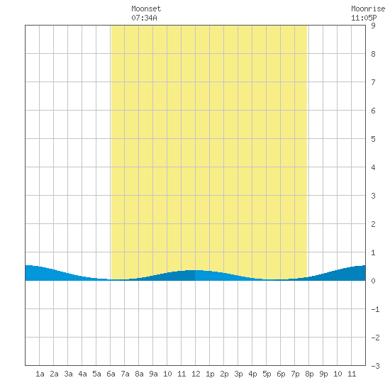 Roanoke Sound Channel tide chart for Monday, May 4, 2026