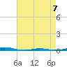 Roanoke Sound Channel tide chart for Thursday, May 7, 2026