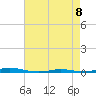 Roanoke Sound Channel tide chart for Friday, May 8, 2026